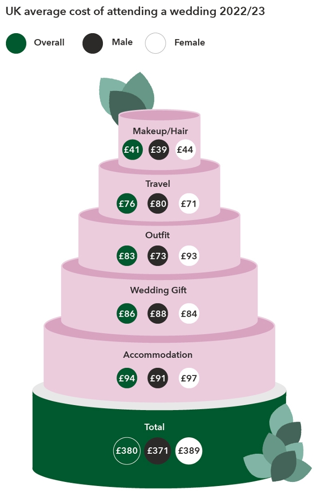 graphic of wedding cake breaking down the spending habits per layer